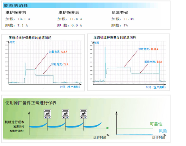 空壓機預防性保養(yǎng)