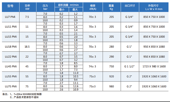  LU PMi 專業(yè)型油冷永磁變頻螺桿壓縮機技術(shù)參數(shù)